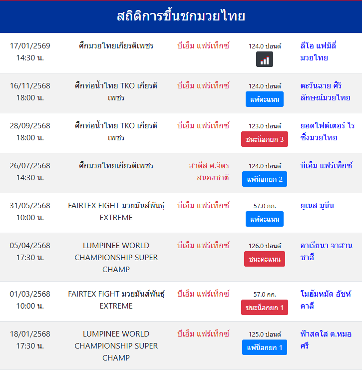 สถิติการขึ้นชกมวยไทย
บีเอ็ม แฟร์เท็กซ์