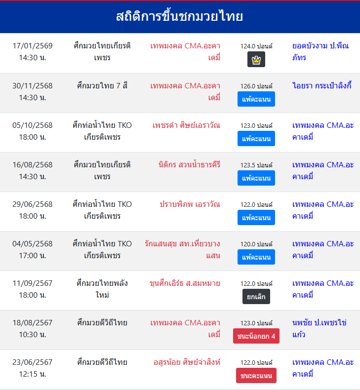 สถิติการขึ้นชกมวยไทย
เทพมงคล CMA.อะคาเดมี่