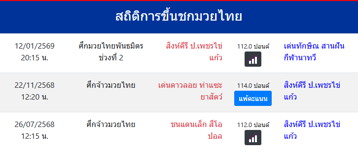 สถิติการขึ้นชกมวยไทย
สิงห์คีรี ป.เพชรไข่แก้ว