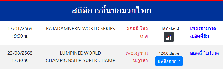 สถิติการขึ้นชกมวยไทย
ฮอลลี่ โบว์เนส