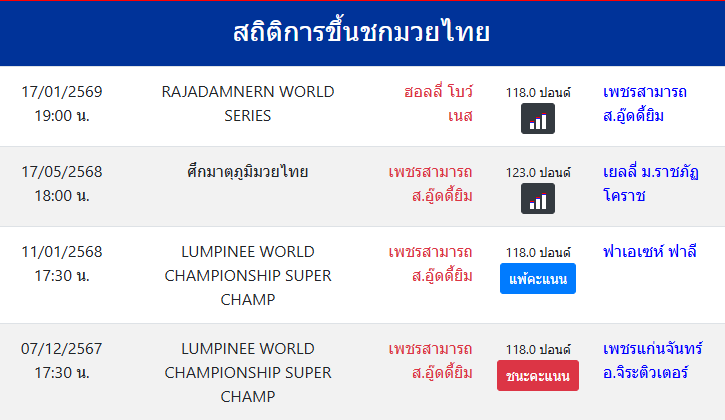 สถิติการขึ้นชกมวยไทย
เพชรสามารถ ส.อู๊ดดี้ยิม