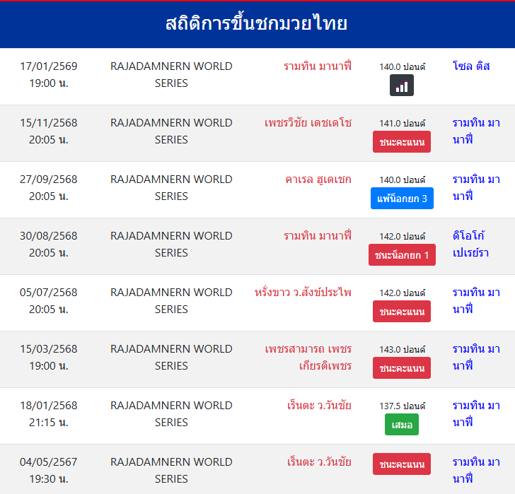 สถิติการขึ้นชกมวยไทย
รามทิน มานาฟี่