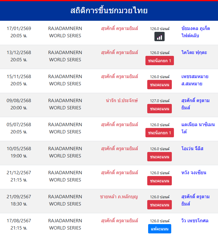 สถิติการขึ้นชกมวยไทย
สุรศักดิ์ ครูดามยิมส์