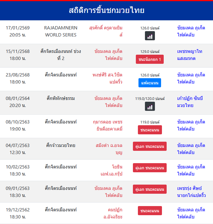 สถิติการขึ้นชกมวยไทย
ชัยมงคล ภูเก็ตไฟต์คลับ