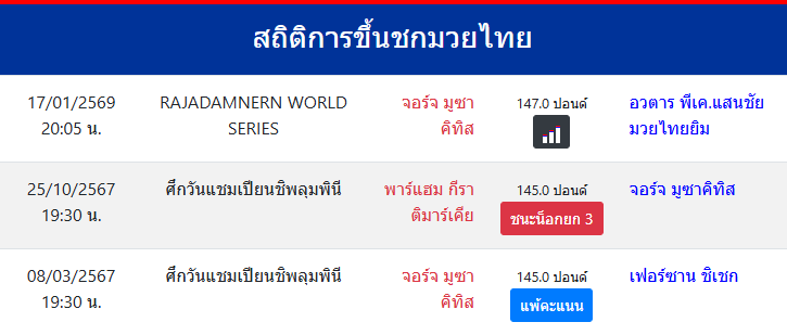 สถิติการขึ้นชกมวยไทย
จอร์จ มูซาคิทิส