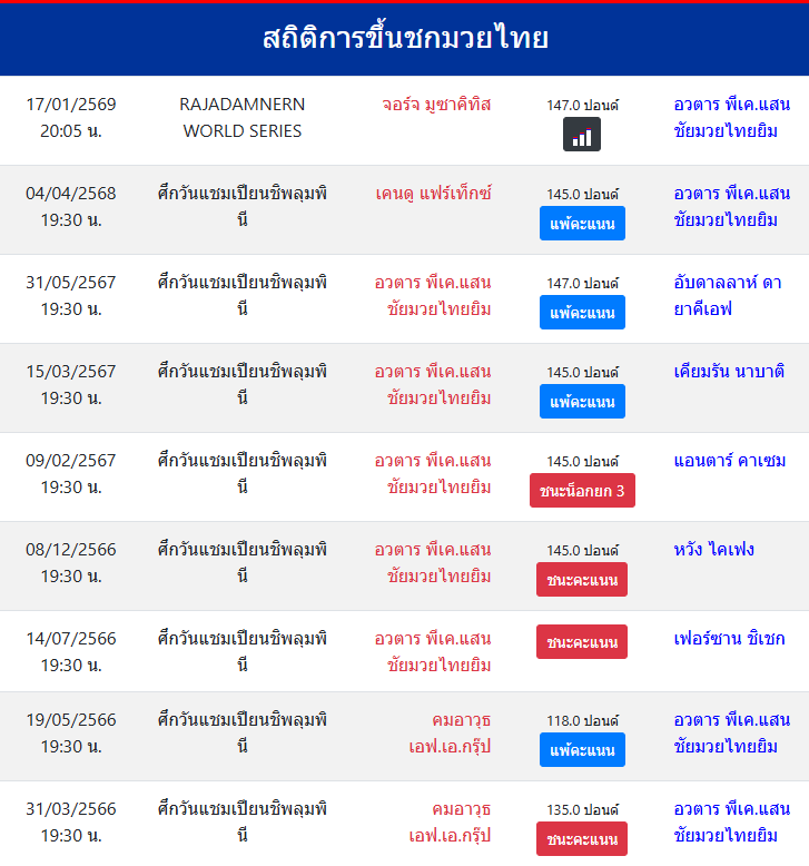 สถิติการขึ้นชกมวยไทย
อวตาร พีเค.แสนชัยมวยไทยยิม