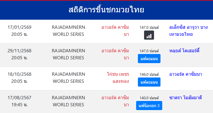 สถิติการขึ้นชกมวยไทย
อาวอร์ด คาซิมบา