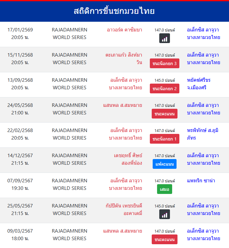 สถิติการขึ้นชกมวยไทย
อเล็กซิส ลาจูวา บางเทามวยไทย