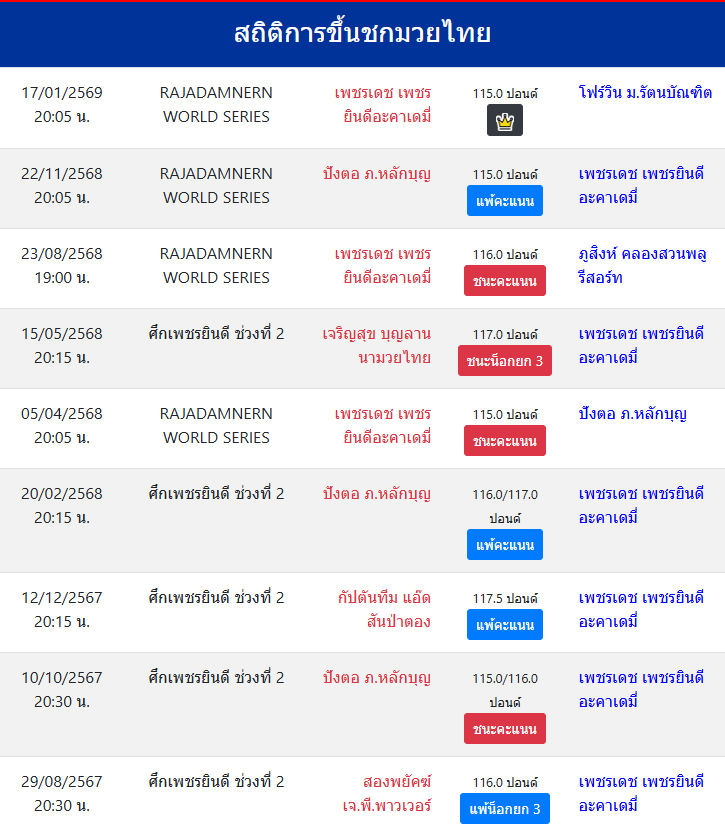 สถิติการขึ้นชกมวยไทย
เพชรเดช เพชรยินดีอะคาเดมี่