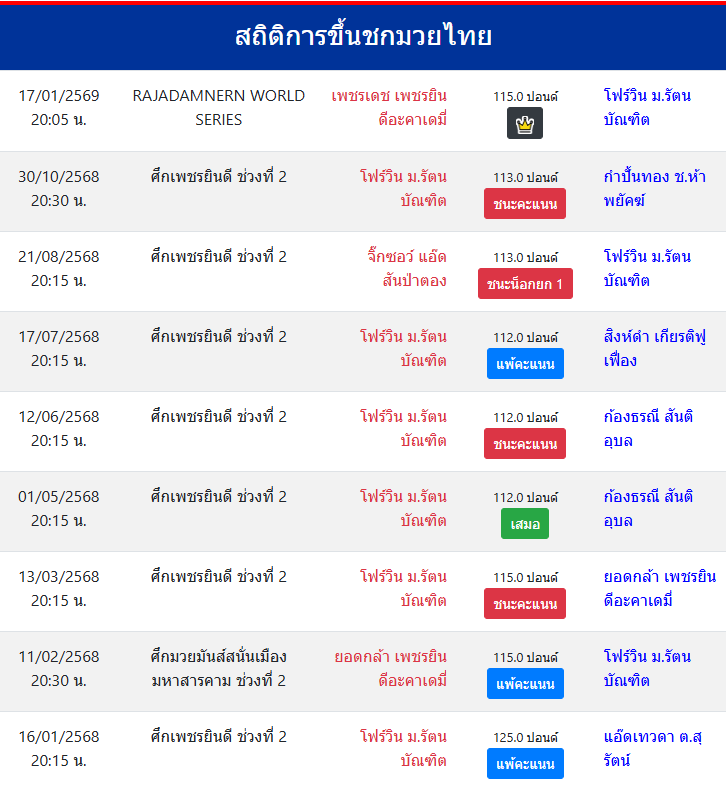 สถิติการขึ้นชกมวยไทย
โฟร์วิน ม.รัตนบัณฑิต
