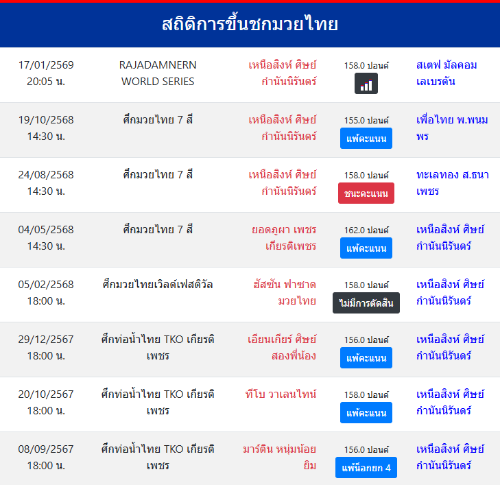 สถิติการขึ้นชกมวยไทย
เหนือสิงห์ ศิษย์กำนันนิรันดร์