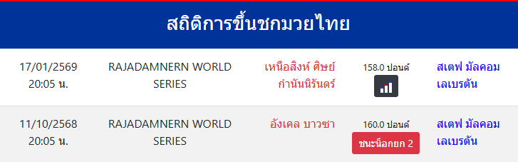 สถิติการขึ้นชกมวยไทย
สเตฟ มัลคอม เลเบรตัน