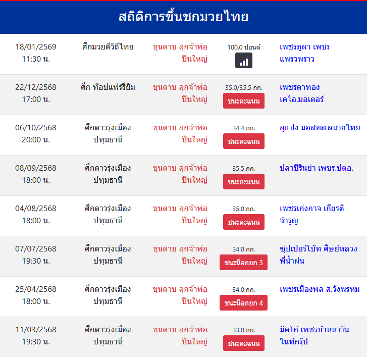สถิติการขึ้นชกมวยไทย
ขุนดาบ ลุกจ้าพ่อปืนใหญ่