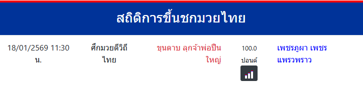 สถิติการขึ้นชกมวยไทย
เพชรภูผา เพชรแพรวพราว