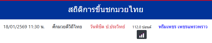 สถิติการขึ้นชกมวยไทย
วันพิชิต ป.ประวิทย์