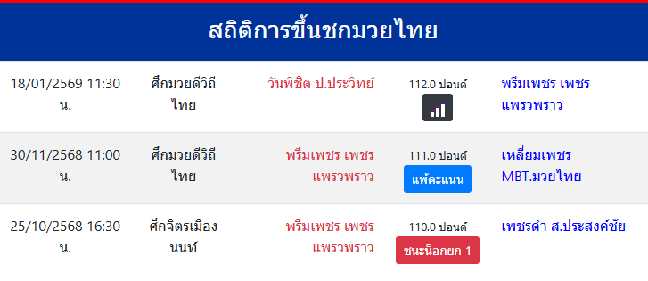 สถิติการขึ้นชกมวยไทย
พรีมเพชร เพชรแพรวพราว