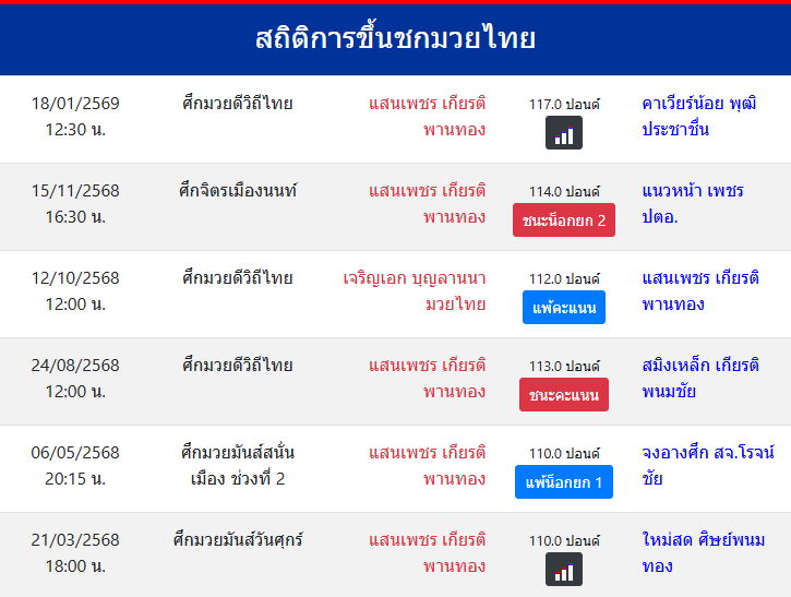 สถิติการขึ้นชกมวยไทย
แสนเพชร เกียรติพานทอง