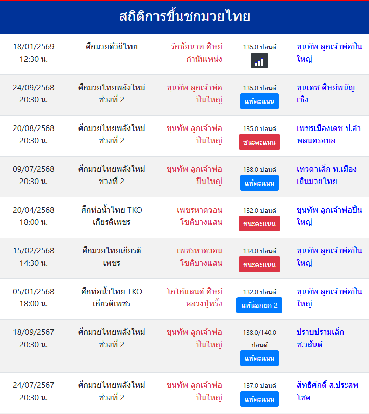สถิติการขึ้นชกมวยไทย
ขุนทัพ ลูกเจ้าพ่อปืนใหญ่