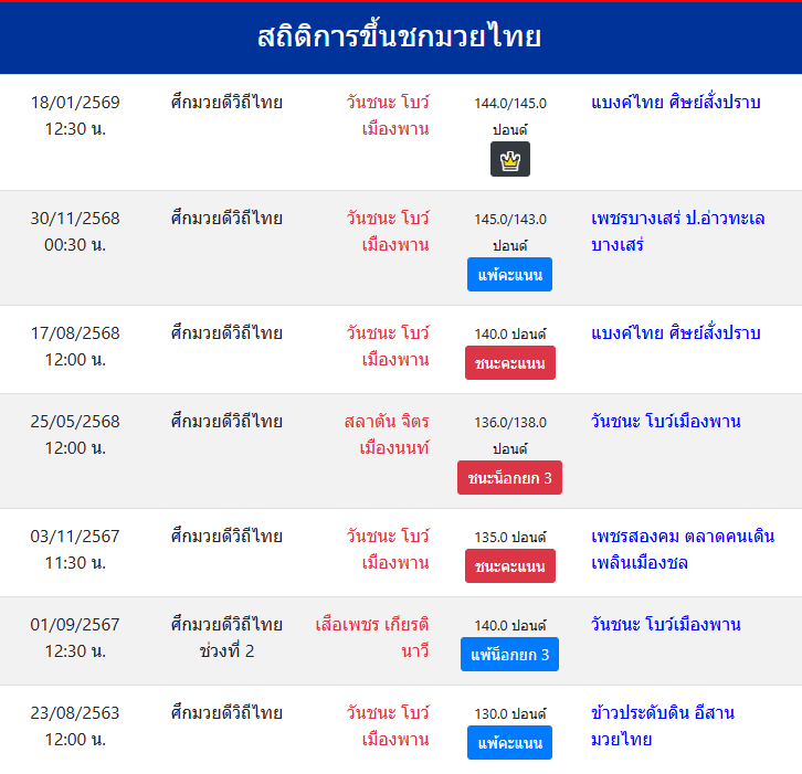 สถิติการขึ้นชกมวยไทย
วันชนะ โบว์เมืองพาน