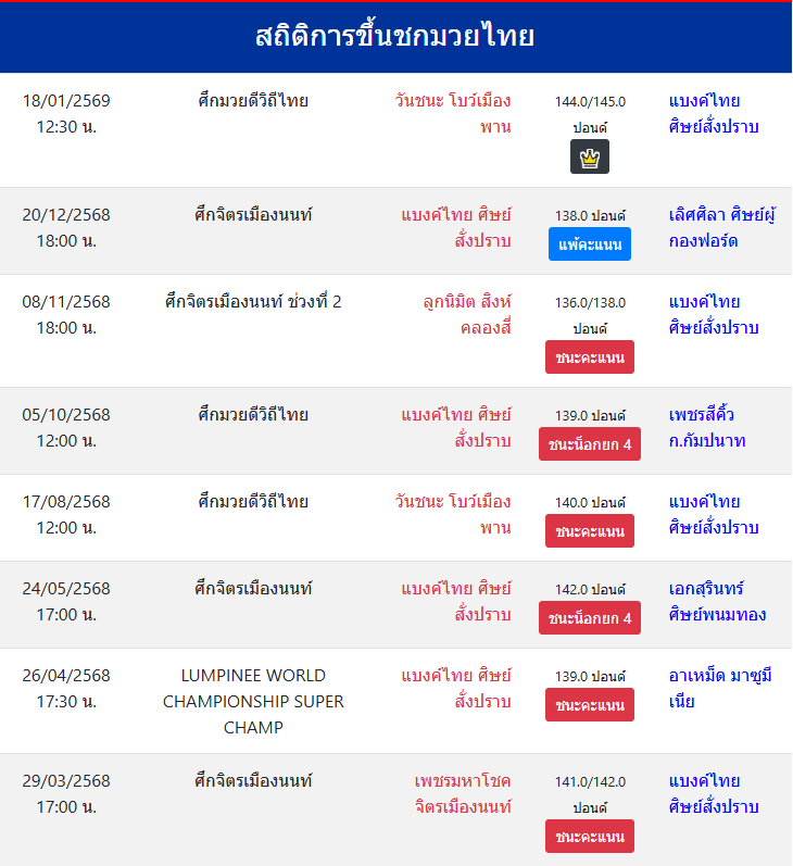 สถิติการขึ้นชกมวยไทย
แบงค์ไทย ศิษย์สั่งปราบ