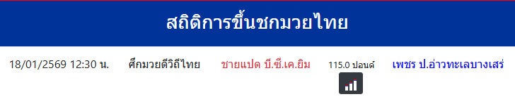 สถิติการขึ้นชกมวยไทย
เพชร ป.อ่าวทะเลบางเสร่