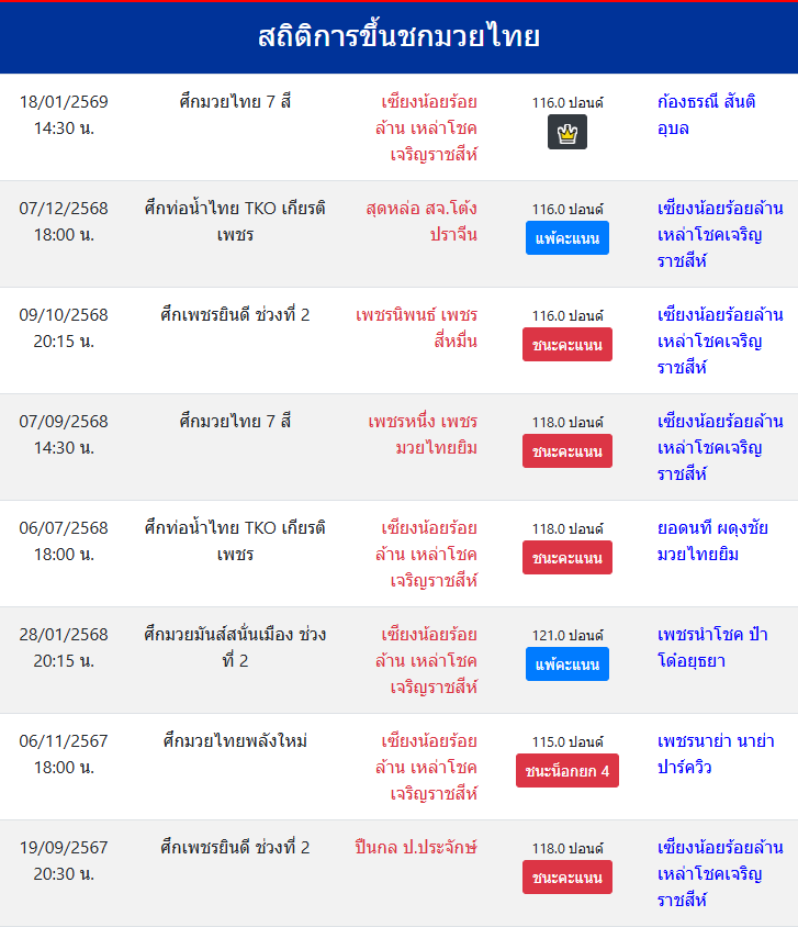 สถิติการขึ้นชกมวยไทย
เซียงน้อยร้อยล้าน เหล่าโชคเจริญราชสีห์