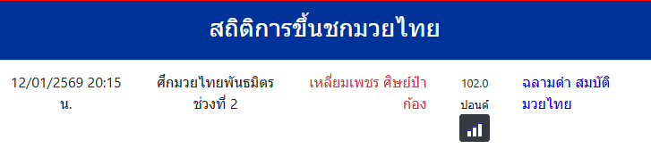 สถิติการขึ้นชกมวยไทย
ฉลามดำ สมบัติมวยไทย
