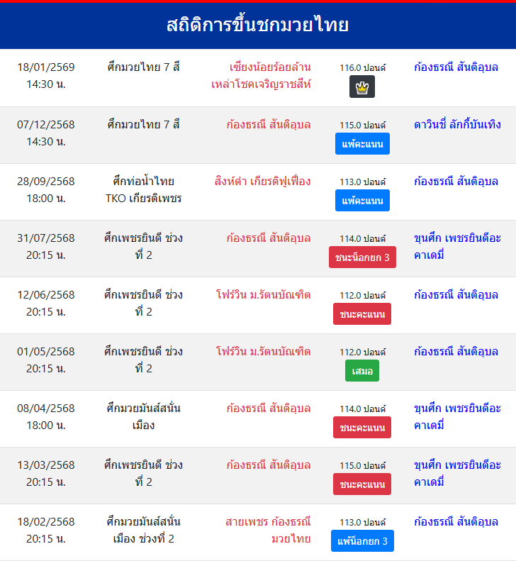 สถิติการขึ้นชกมวยไทย
ก้องธรณี สันติอุบล