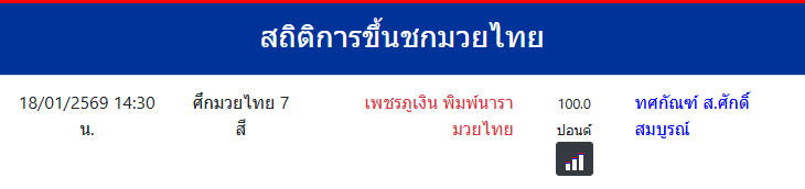 สถิติการขึ้นชกมวยไทย
เพชรภูเงิน พิมพ์นารามวยไทย