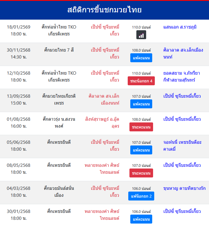 สถิติการขึ้นชกมวยไทย
เป็ปซี่ ซูจีบะหมี่เกี๊ยว