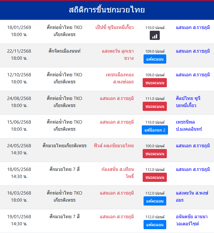 สถิติการขึ้นชกมวยไทย
แสนเอก ส.ราชภูมิ