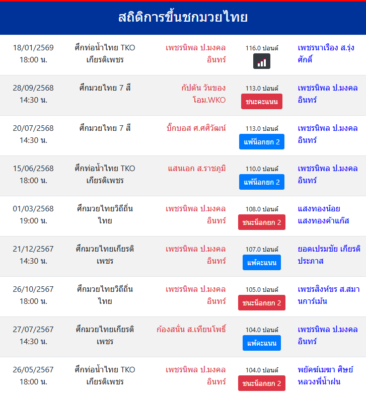 สถิติการขึ้นชกมวยไทย
เพชรนิพล ป.มงคลอินท