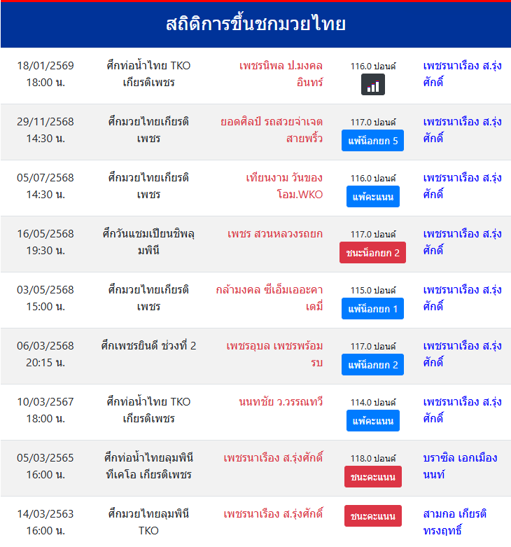 สถิติการขึ้นชกมวยไทย
เพชรนาเรือง ส.รุ่งศักดิ์