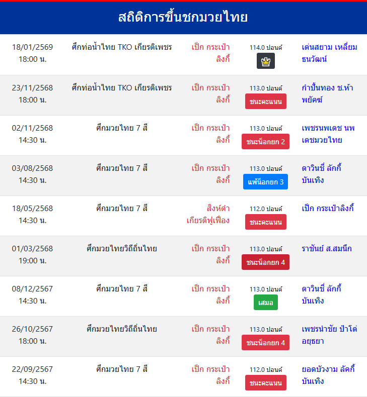 สถิติการขึ้นชกมวยไทย
เป็ก กระเป๋าลิงกี้