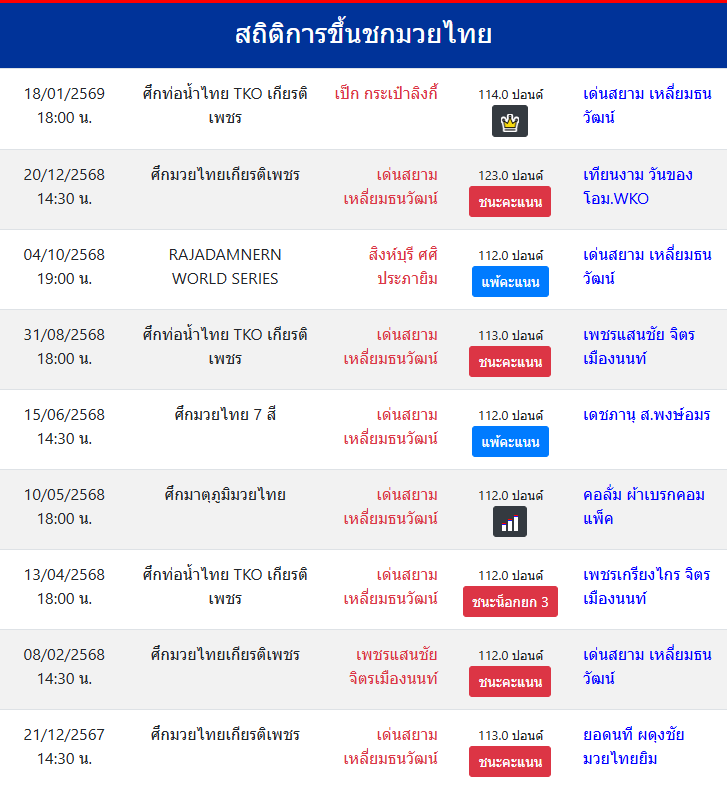 สถิติการขึ้นชกมวยไทย
เด่นสยาม เหลี่ยมธนวัฒน์