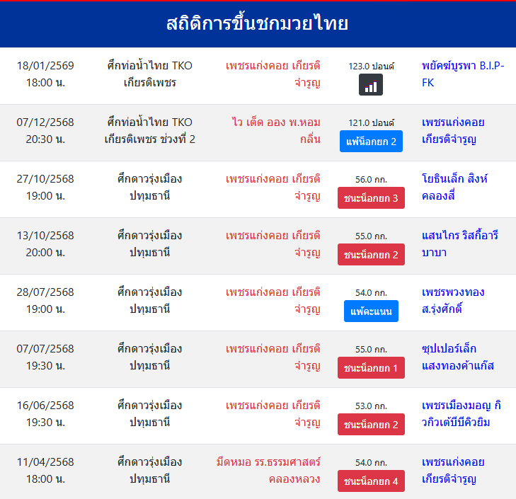 สถิติการขึ้นชกมวยไทย
เพชรแก่งคอย เกียรติจำรูญ