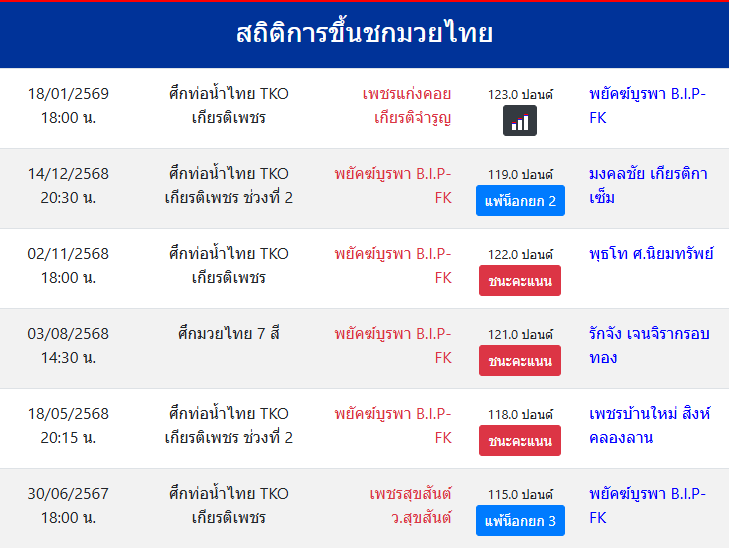สถิติการขึ้นชกมวยไทย
พยัคฆ์บูรพา B.I.P-FK