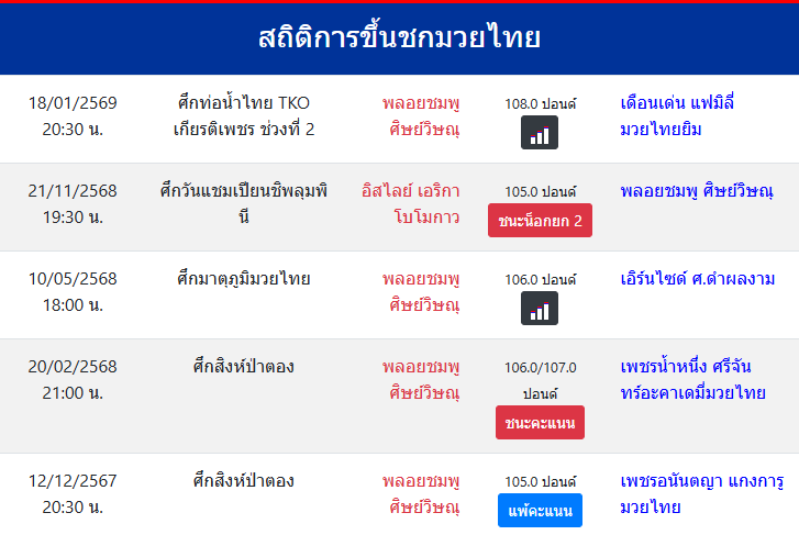 สถิติการขึ้นชกมวยไทย
พลอยชมพู ศิษย์วิษณุ