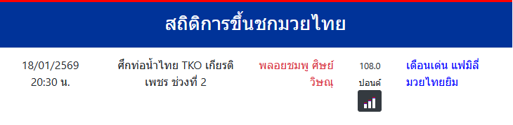 สถิติการขึ้นชกมวยไทย
เดือนเด่น แฟมิลี่มวยไทยยิม