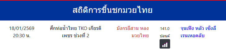 สถิติการขึ้นชกมวยไทย
จุนเฟิง หลัว เซิงลีเรนเหอคลับ