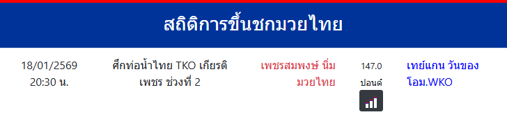 สถิติการขึ้นชกมวยไทย
เทย์แกน วันของโอม.WKO