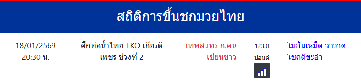 สถิติการขึ้นชกมวยไทย
เทพสมุทร ก.คนเขียนข่าว