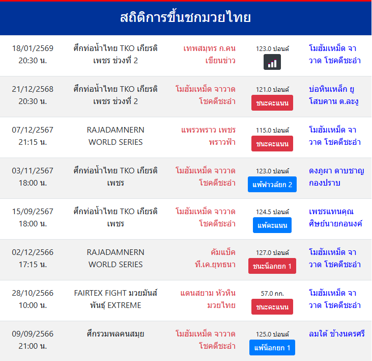 สถิติการขึ้นชกมวยไทย
โมฮัมเหม็ด จาวาด โชคดีชะอำ