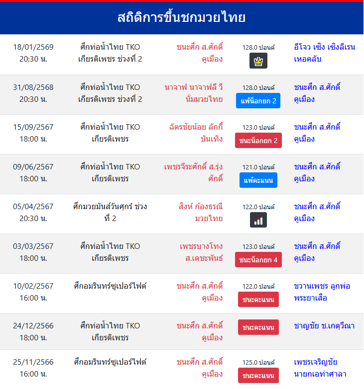 สถิติการขึ้นชกมวยไทย
ชนะศึก ส.ศักดิ์คูเมือง