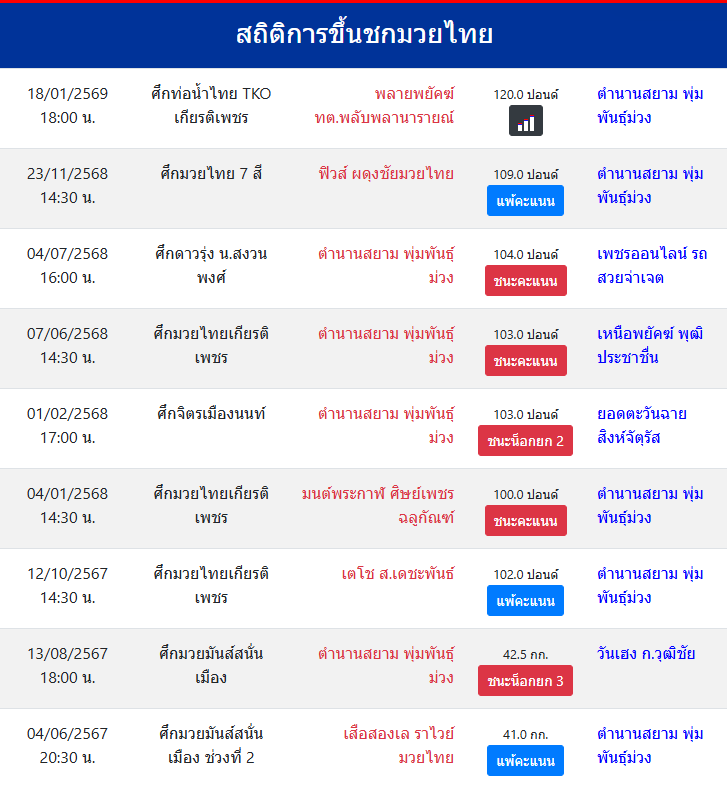 สถิติการขึ้นชกมวยไทย
ตำนานสยาม พุ่มพันธุ์ม่วง