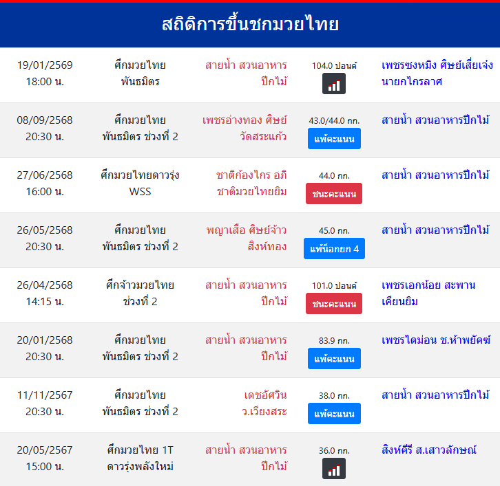 สถิติการขึ้นชกมวยไทย
สายน้ำ สวนอาหารปีกไม้