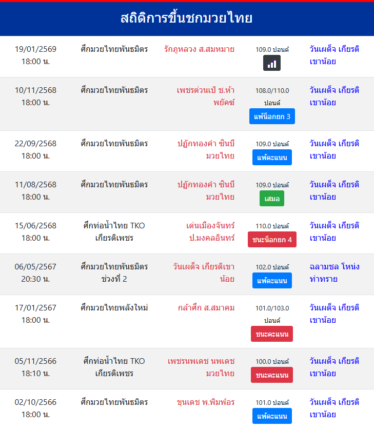 สถิติการขึ้นชกมวยไทย
วันเผด็จ เกียรติเขาน้อย