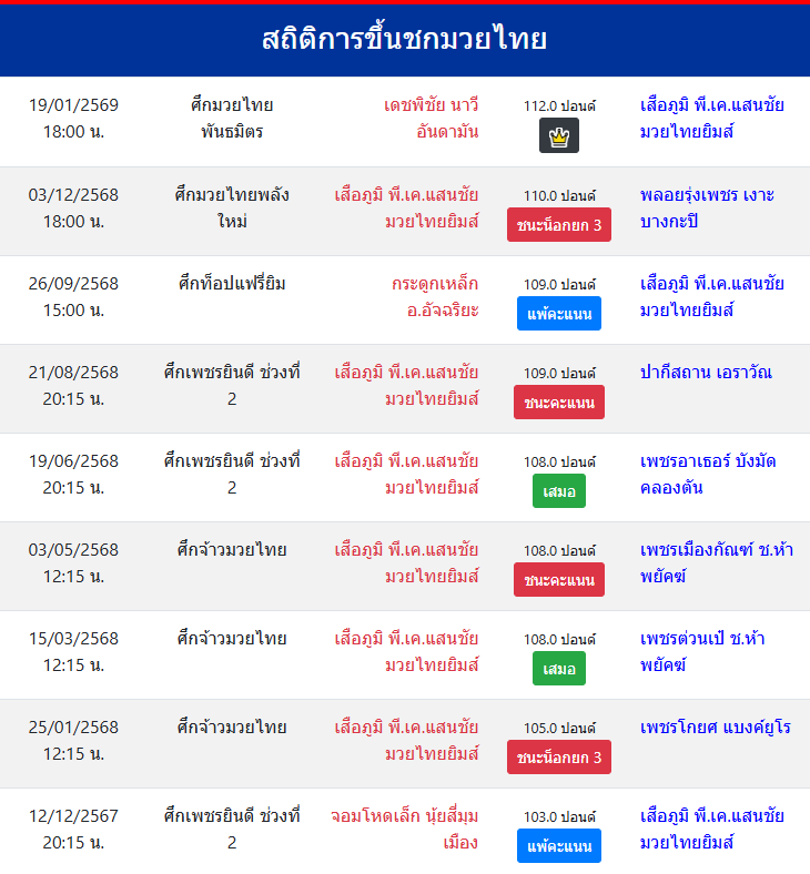 สถิติการขึ้นชกมวยไทย
เสือภูมิ พี.เค.แสนชัยมวยไทยยิมส์