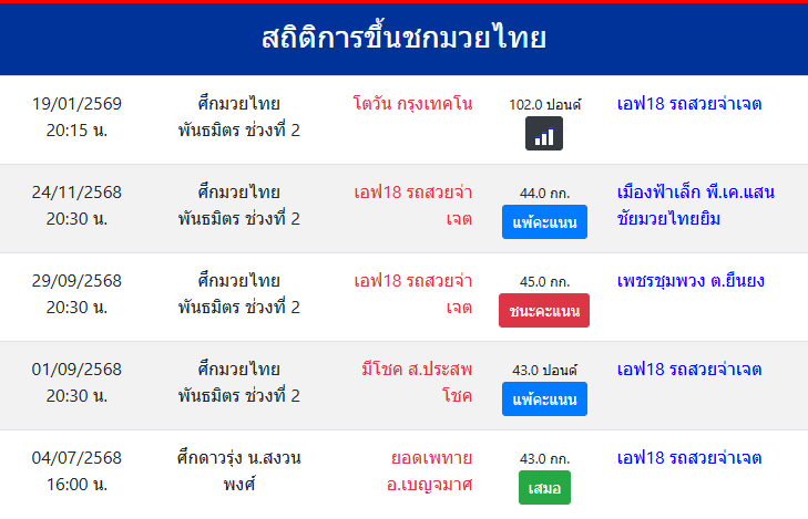สถิติการขึ้นชกมวยไทย
เอฟ18 รถสวยจ่าเจต