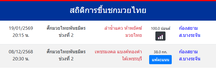สถิติการขึ้นชกมวยไทย
ก้องสยาม ส.บางระจัน
